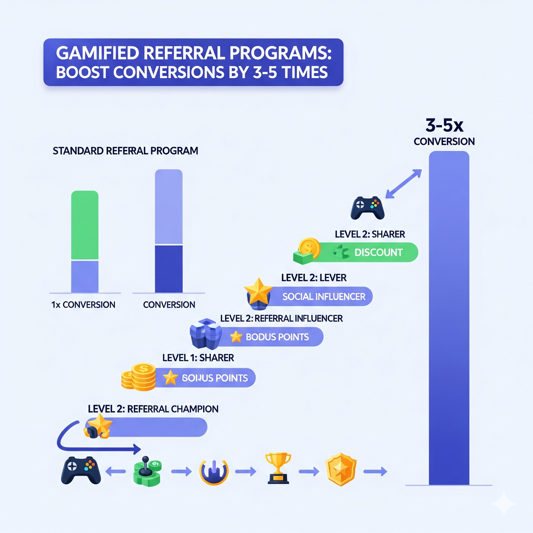 схема игровых механик в реферальных программах